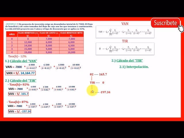 ¿Cómo se calcula la inversión de un proyecto?