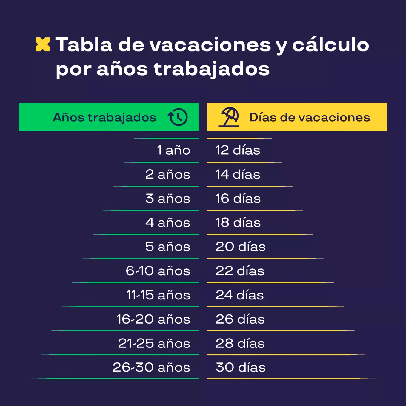 ¿Cómo se hace el cálculo del pago de vacaciones?