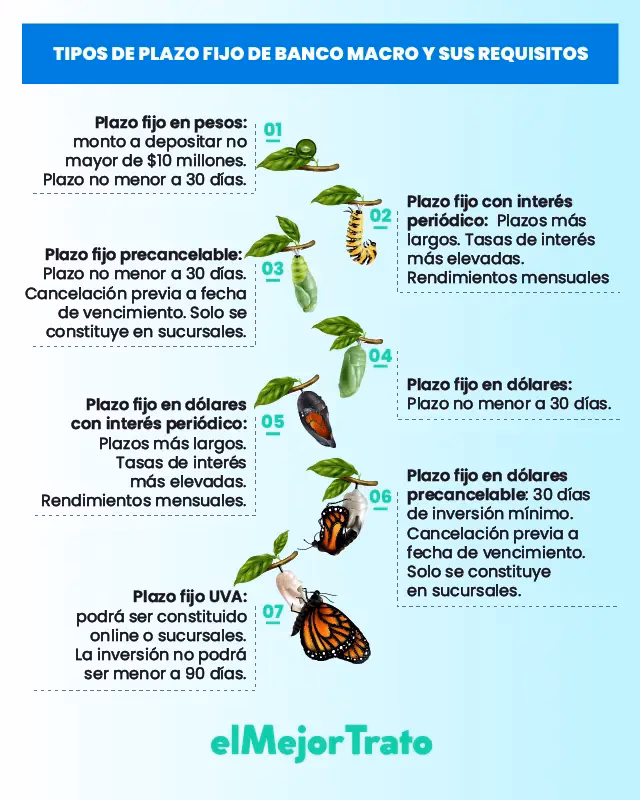¿Cómo puedo ver mi plazo fijo en el banco Macro?