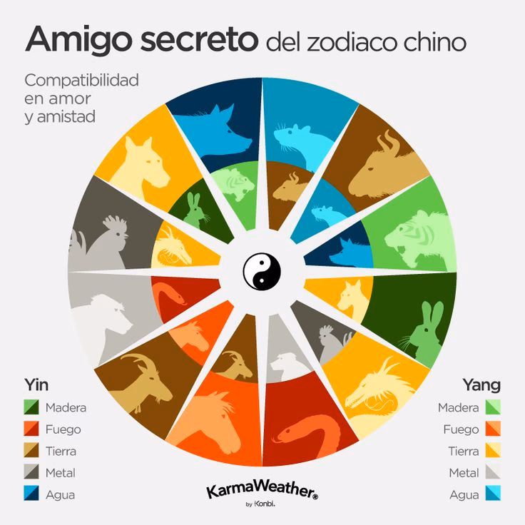 ¿Cómo saber a qué horóscopo chino pertenezco?