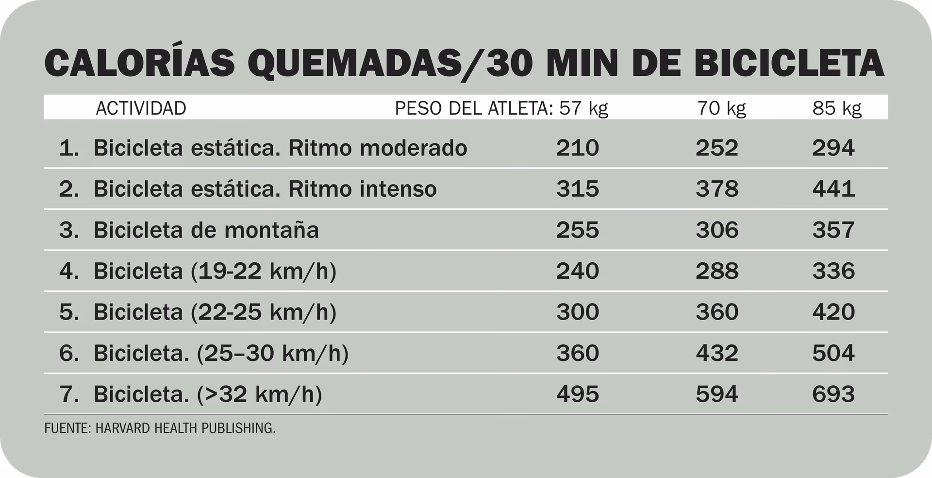 ¿Cuántas calorías se queman en 20 minutos de bici fija?