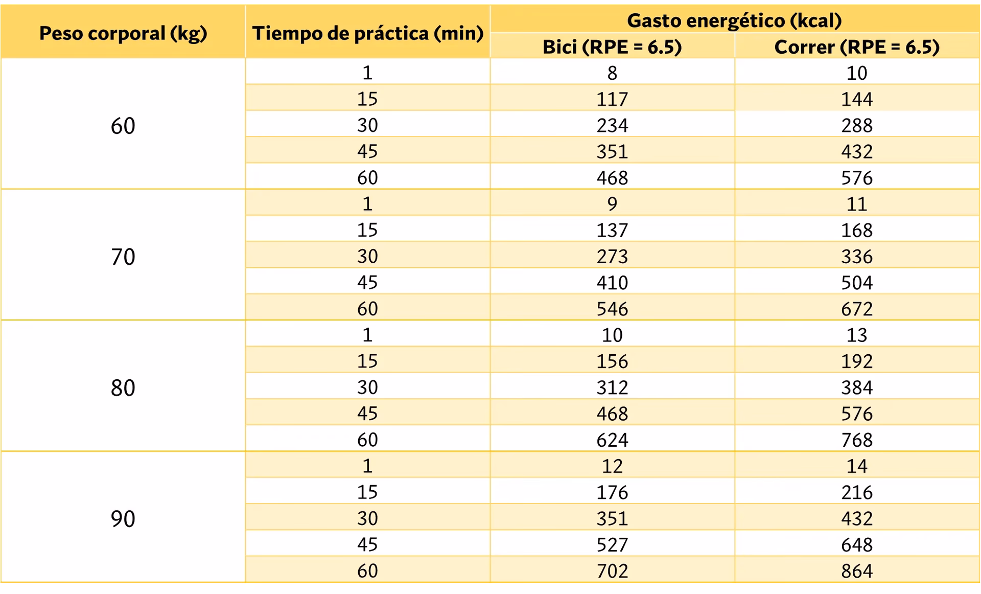 ¿Cómo quemar 1000 calorías en bici?