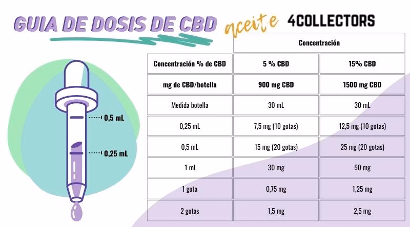¿Cómo calcular la dosis de CBD?