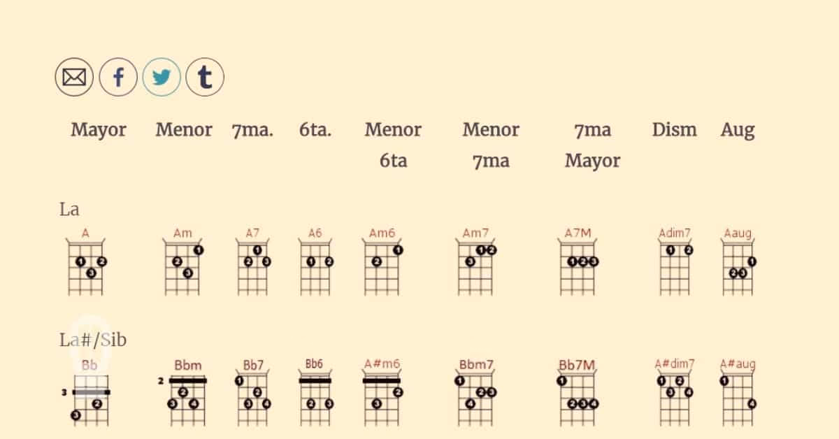 ¿Cómo saber los acordes de la guitarra?