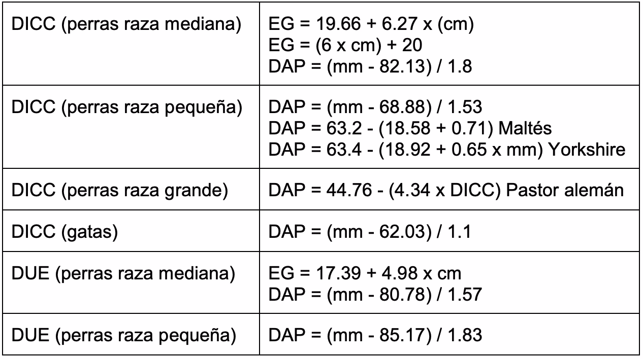 ¿Cómo puedo calcular el tiempo de embarazo de mi perra?
