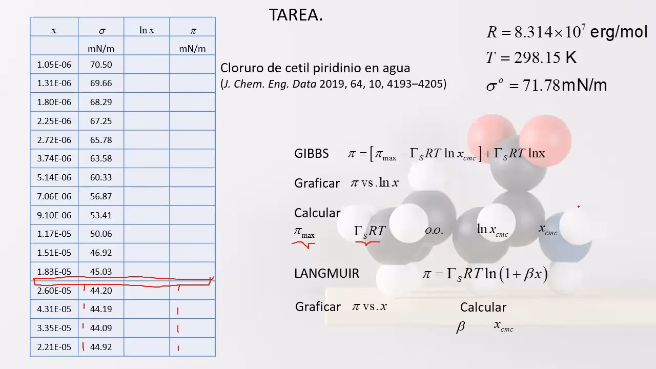 ¿Cómo se calcula el HLB de las emulsiones?