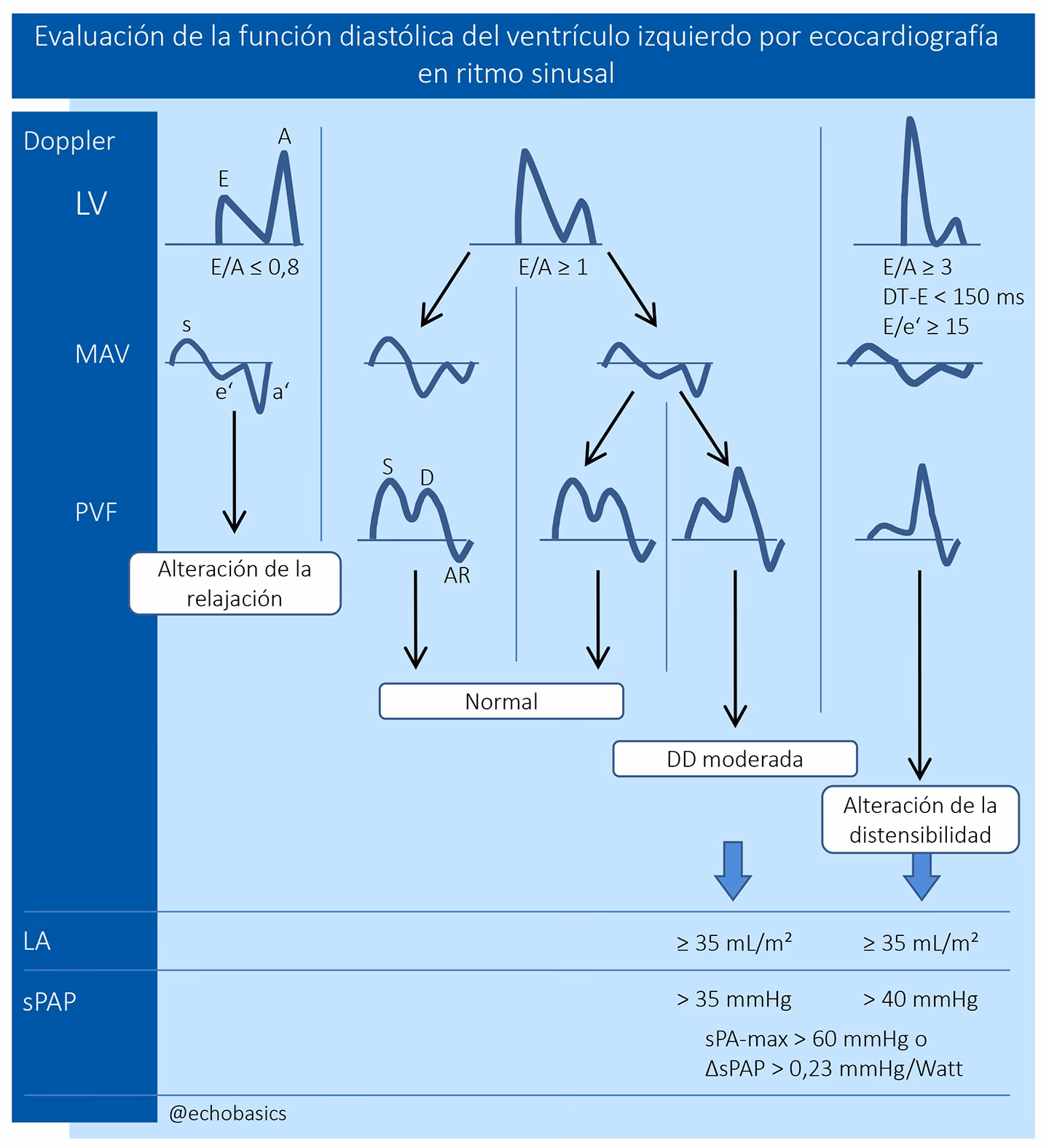 ¿Cómo se calcula la sistólica?