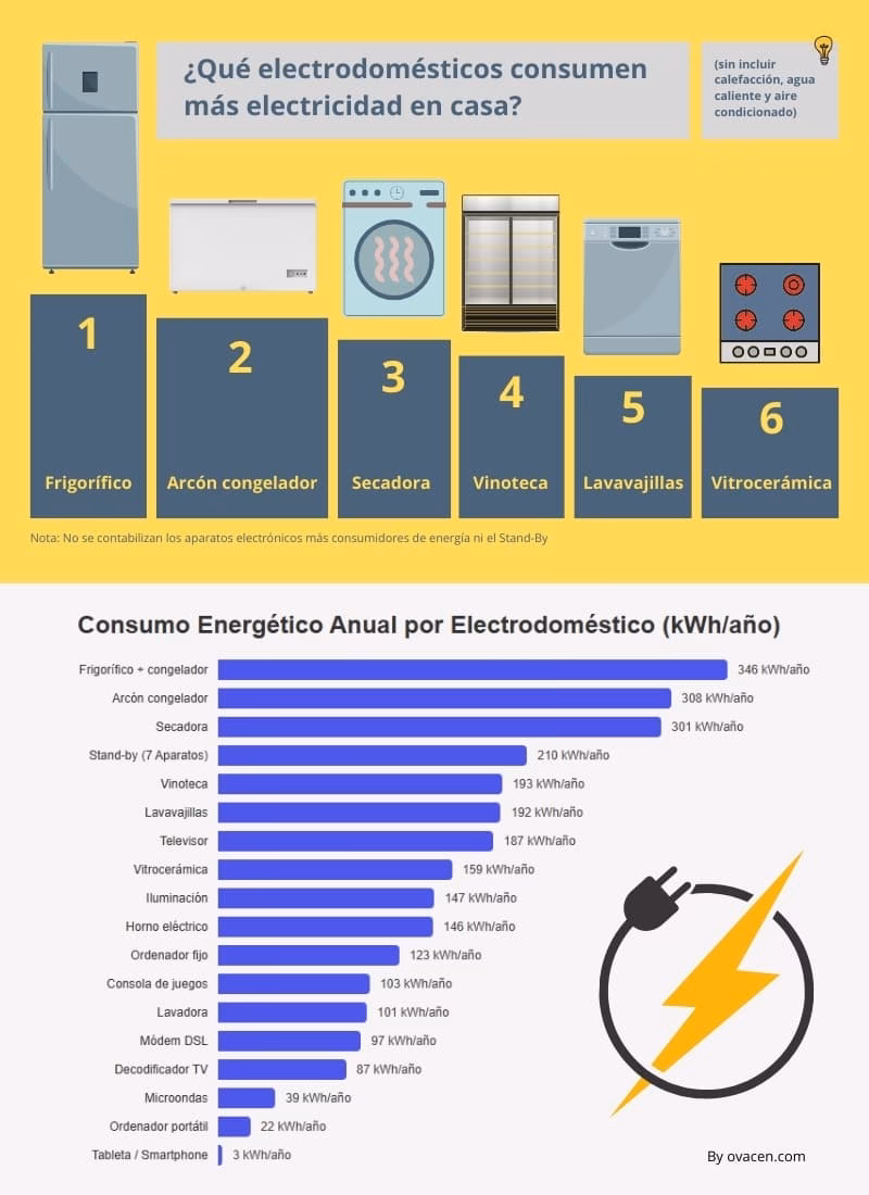 ¿Cómo puedo calcular mi gasto de electricidad?