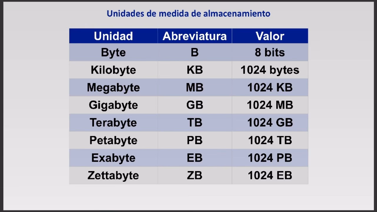 ¿Cómo se miden las medidas de almacenamiento?