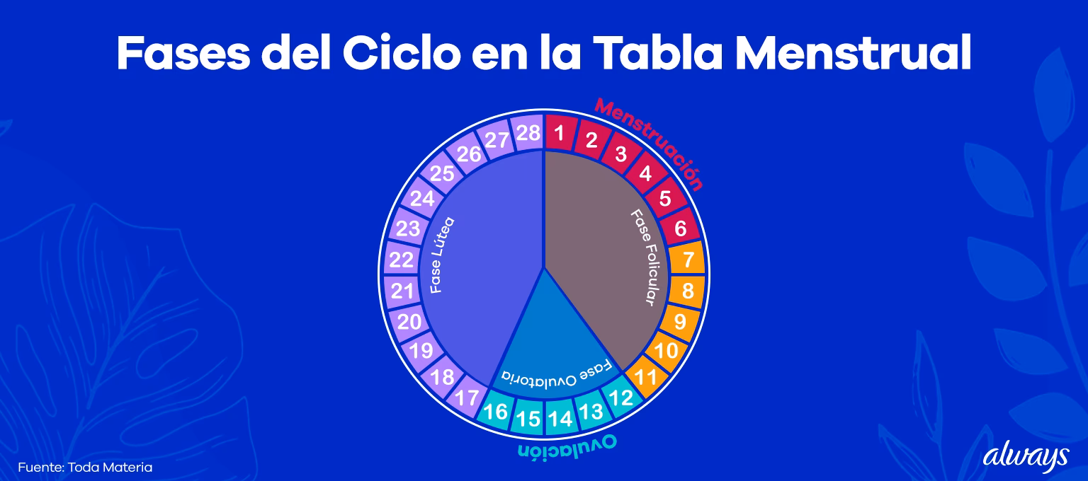 ¿Cómo calculo mi periodo si soy irregular?