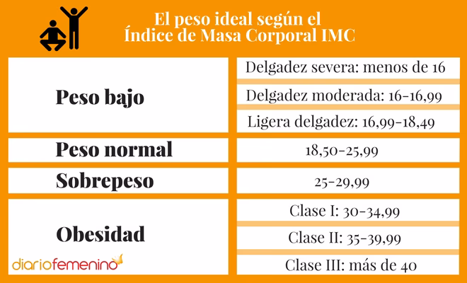 ¿Cómo calcular mi peso ideal según mi estatura y edad?