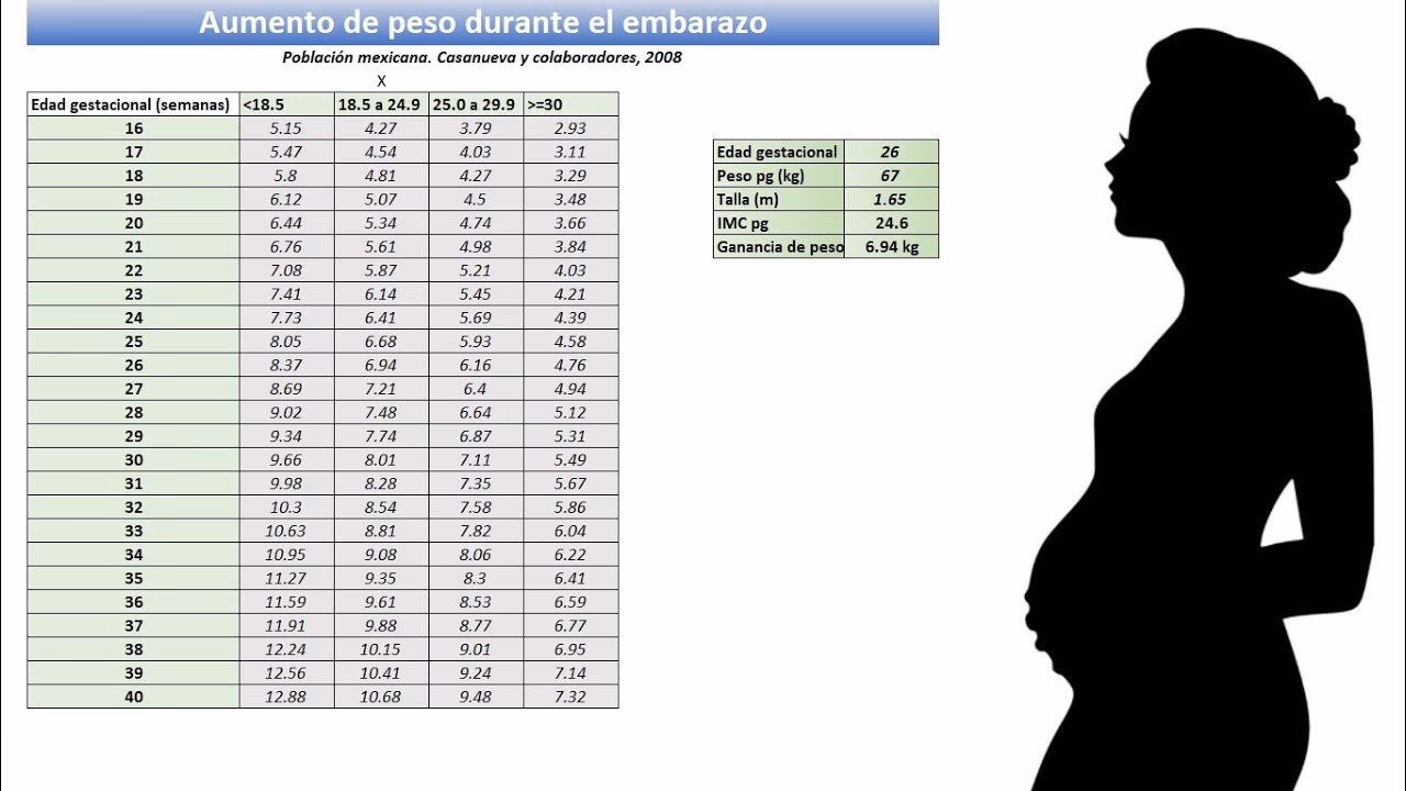 ¿Cómo calcular el peso del bebé en el embarazo?