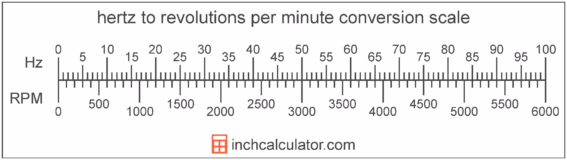 ¿A cuántos hercios equivale 1 RPM?