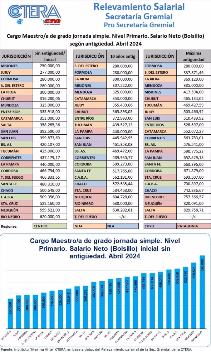 ¿Cuál es el sueldo mensual de un docente?