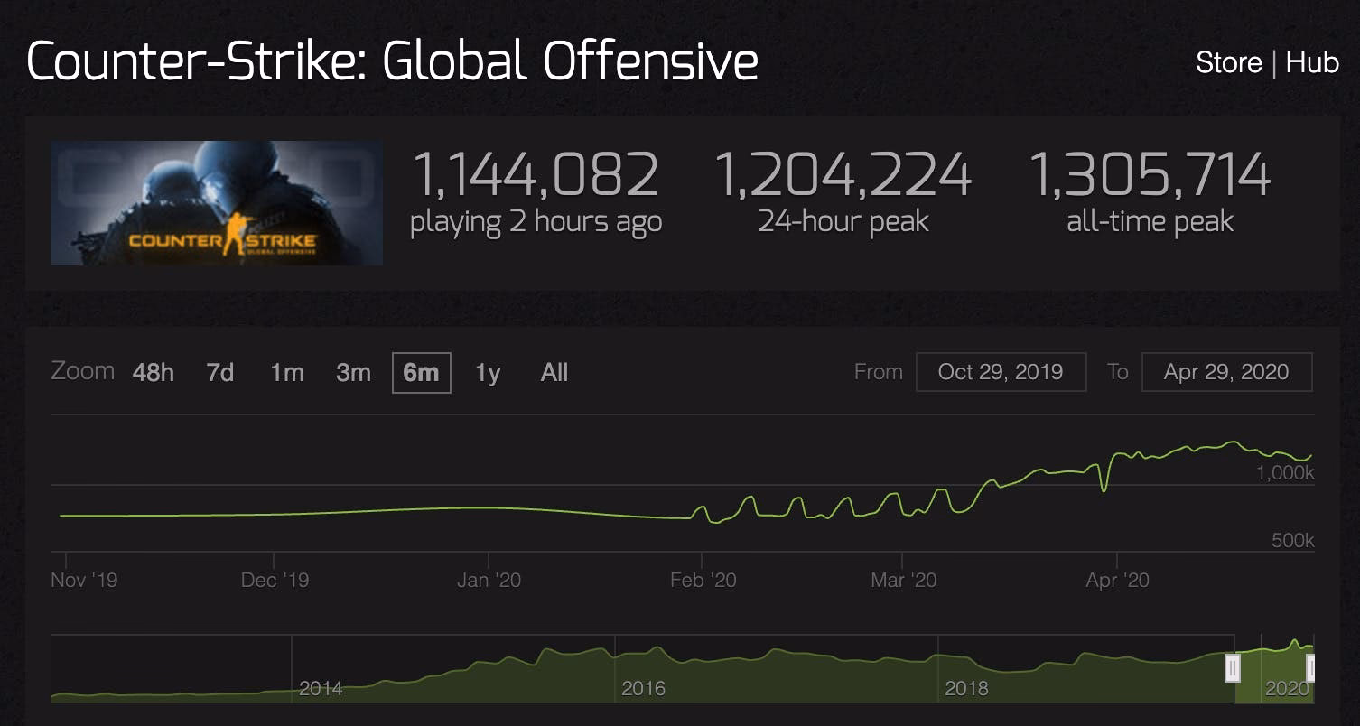 ¿Cuántos DPI para jugar CS:GO?