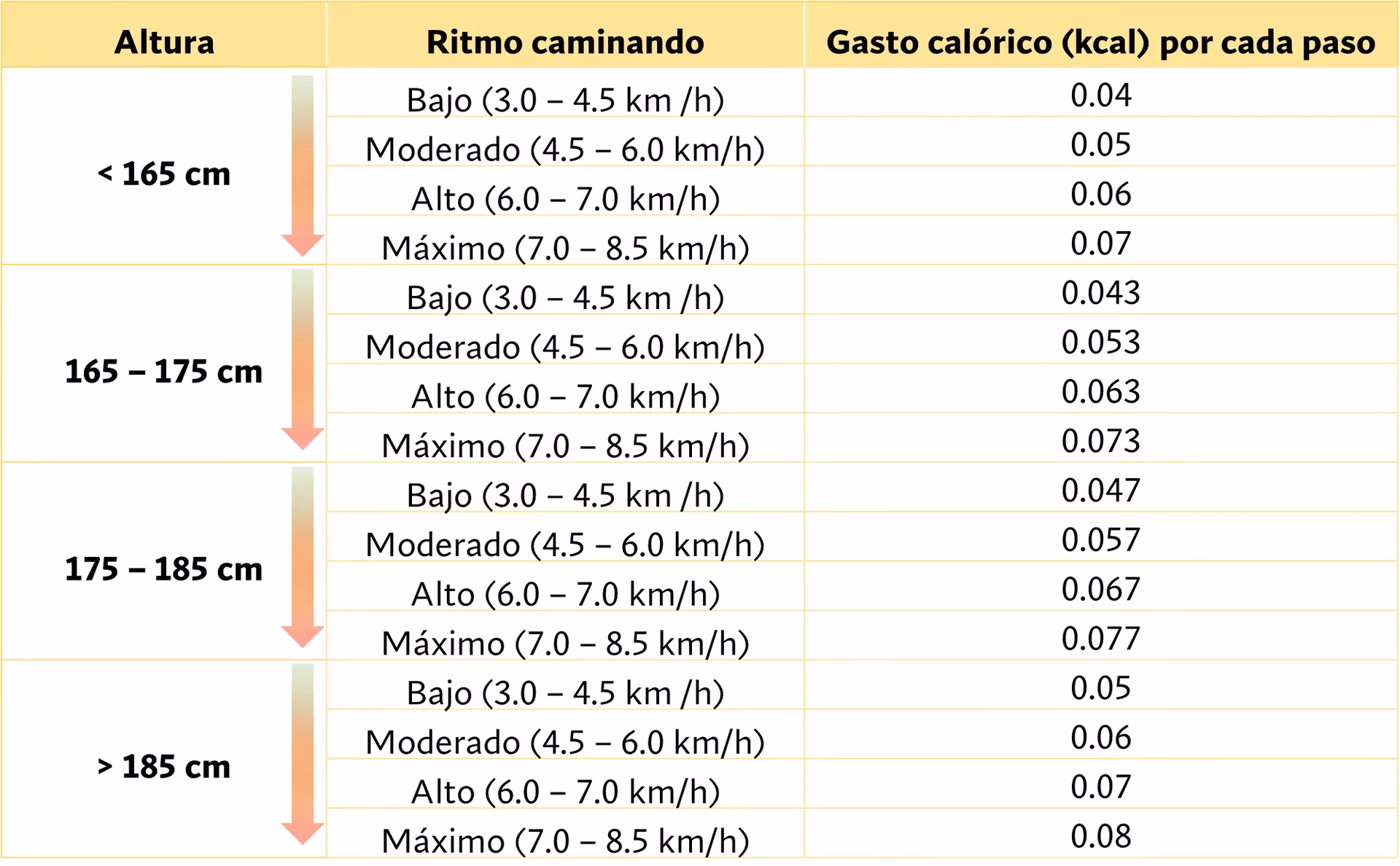 ¿Cuántas calorías se queman al caminar 1 km?