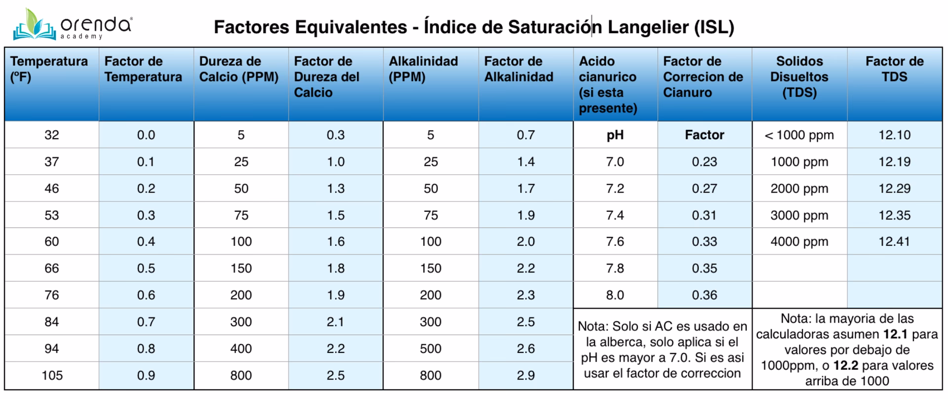 ¿Cómo calcular el índice de Langelier?