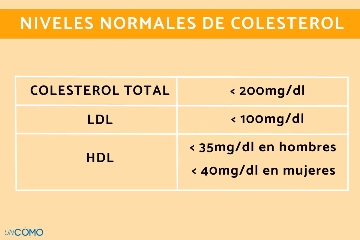 ¿Cómo calcular HDL con colesterol y triglicéridos?