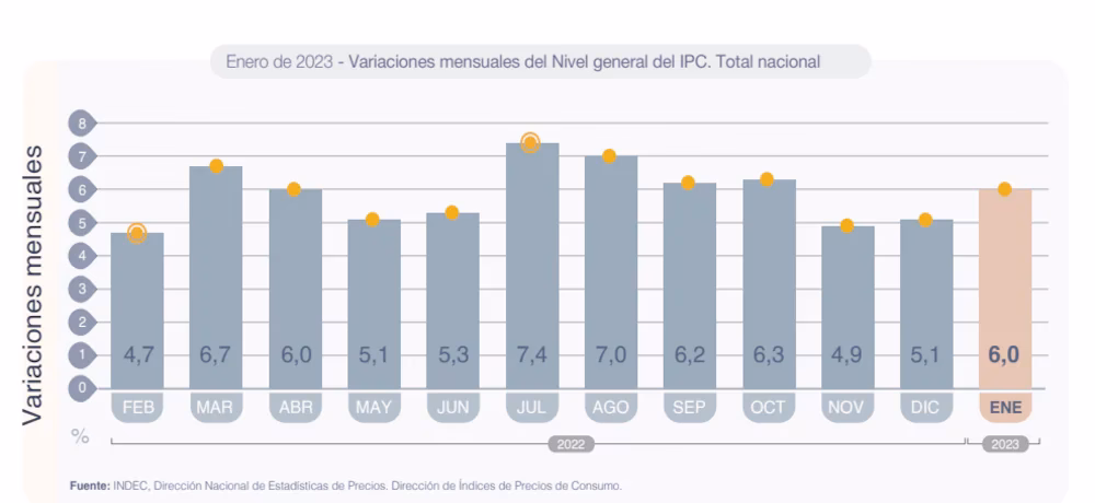 ¿Cuál es la inflación en dólares en Argentina?