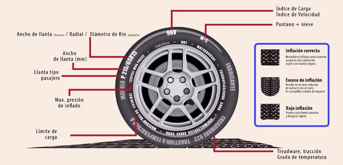 ¿Cómo saber qué llanta le queda a mi carro?