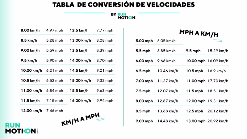 ¿Cuántos minutos son 1km?