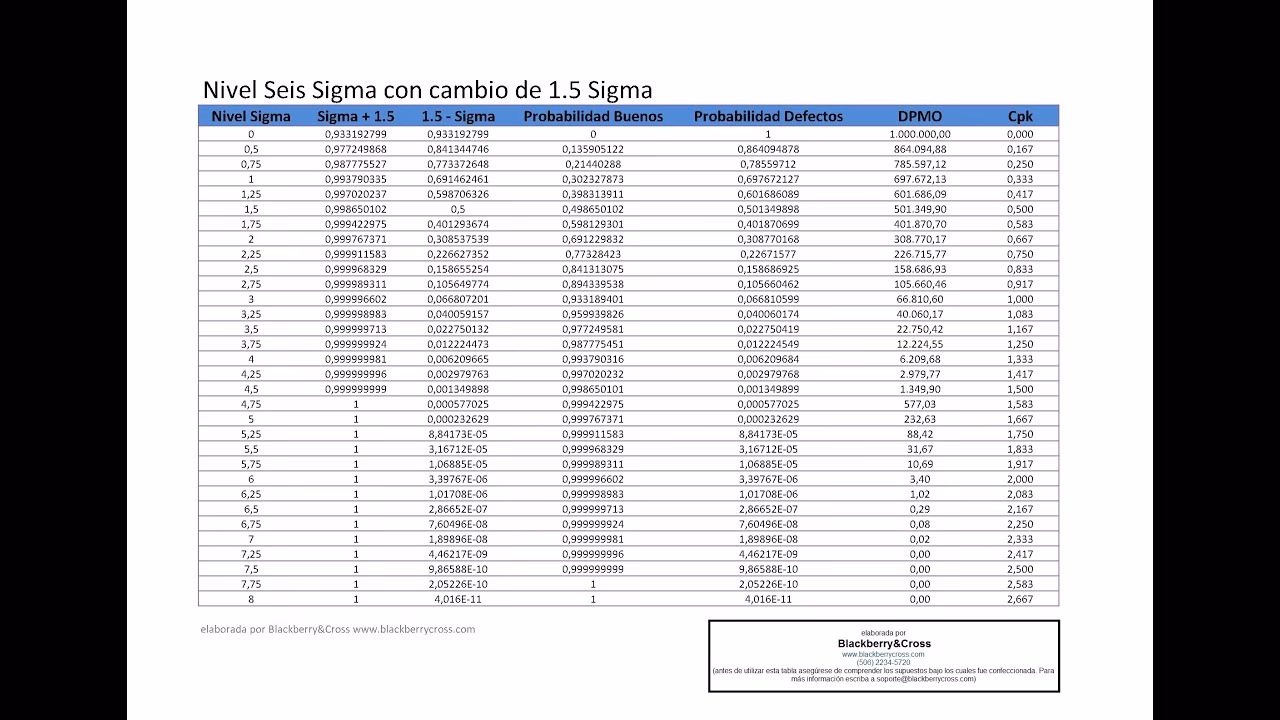 ¿A cuánto equivale 1 sigma?