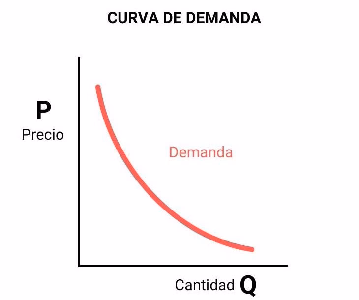 ¿Cómo hacer una gráfica de curva de demanda?