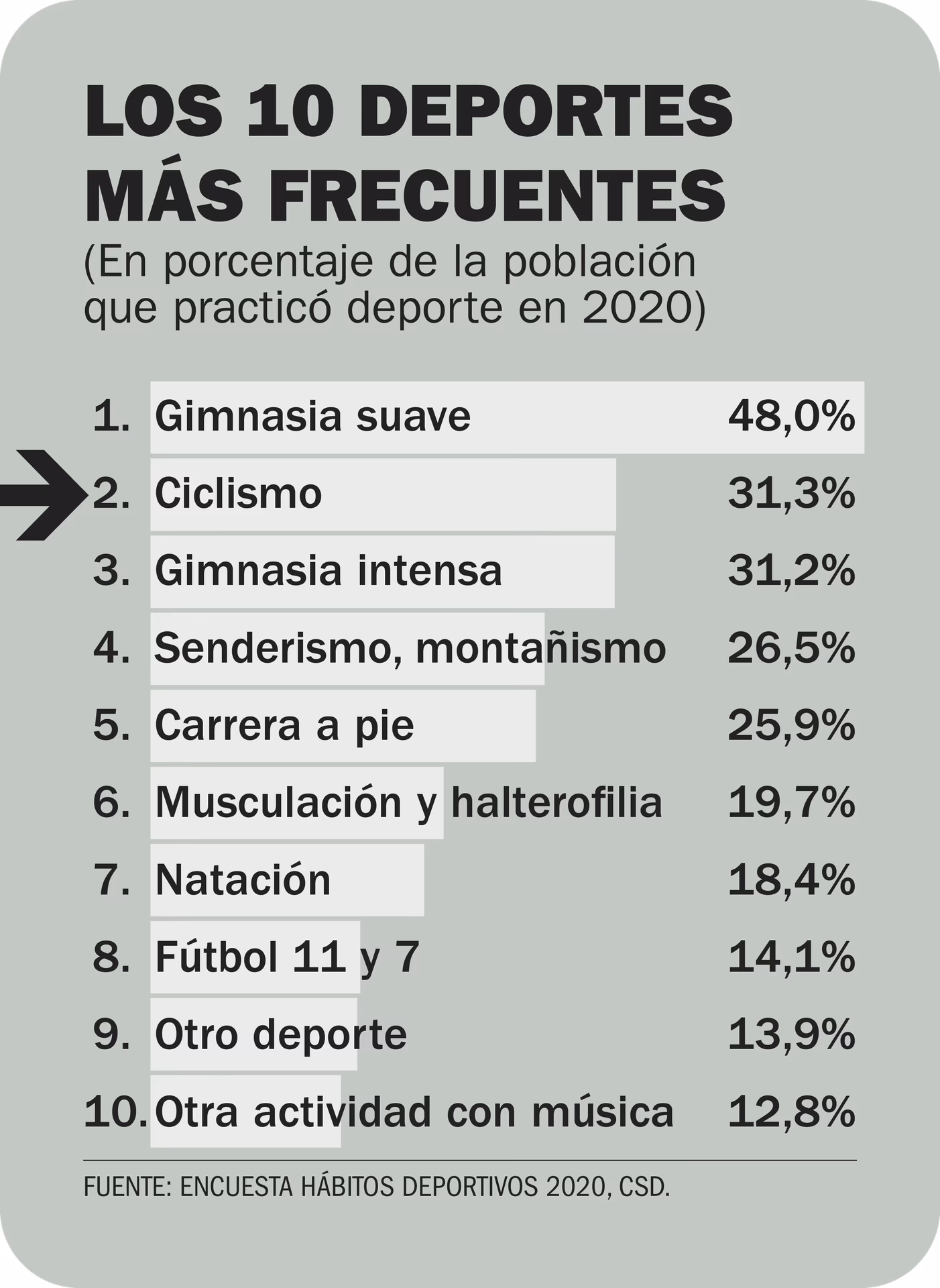 ¿Qué adelgaza más, caminar o andar en bici?