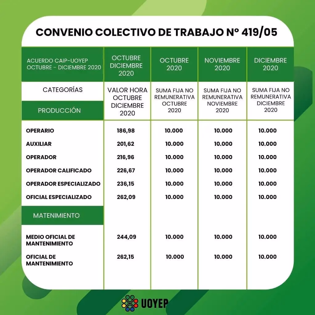 ¿Cómo son las escalas salariales?