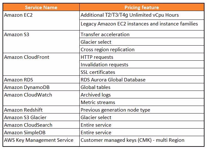 ¿Qué tan precisa es la calculadora de precios de AWS?