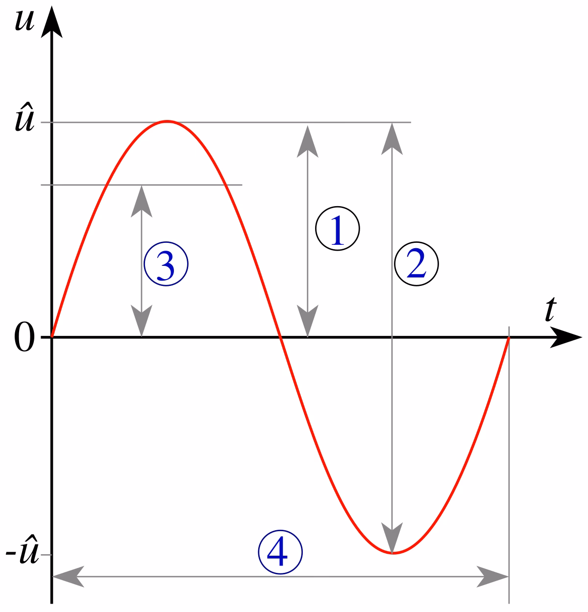 ¿Cuál es la amplitud de una onda sinusoidal?