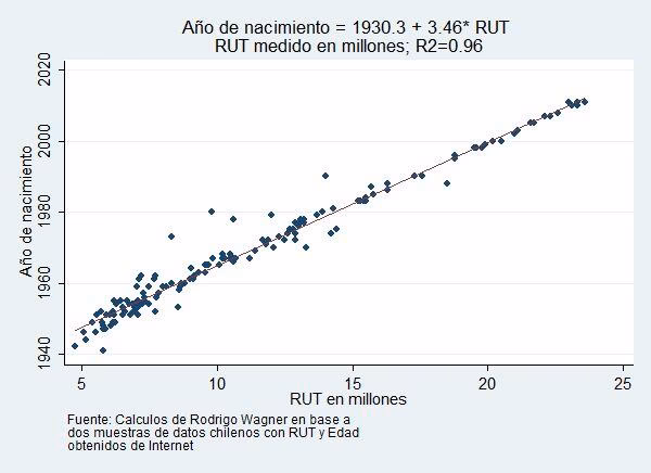 ¿Cómo saber en qué año nació una persona con el RUT?