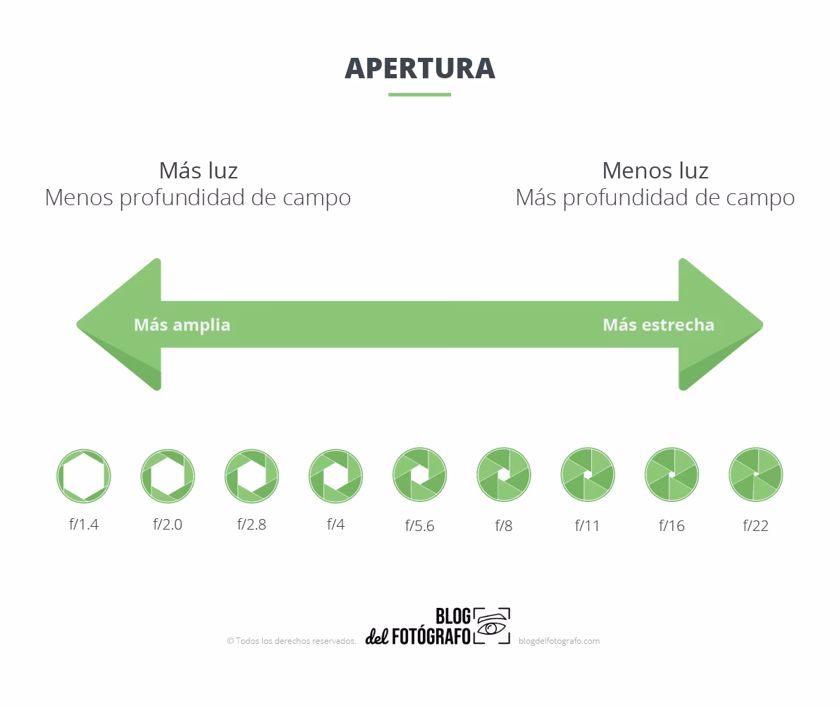 ¿Cómo se calcula la apertura de diafragma?
