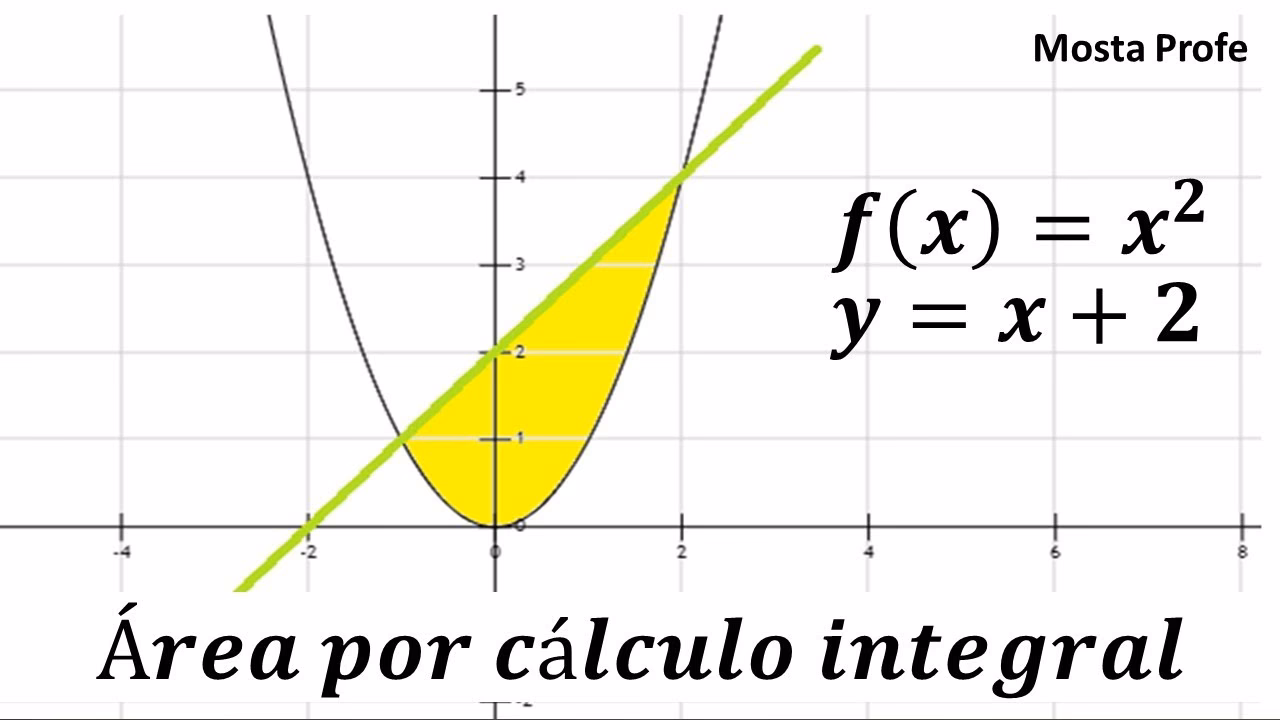 ¿Cómo hallar el área bajo la curva?