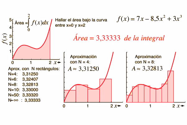 ¿Cómo se calcula el área bajo una curva en unidades?