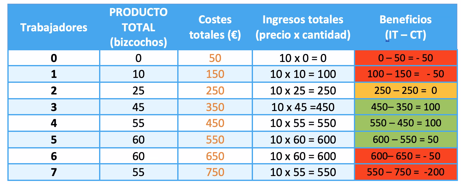 ¿Cómo se calcula el beneficio en microeconomía?