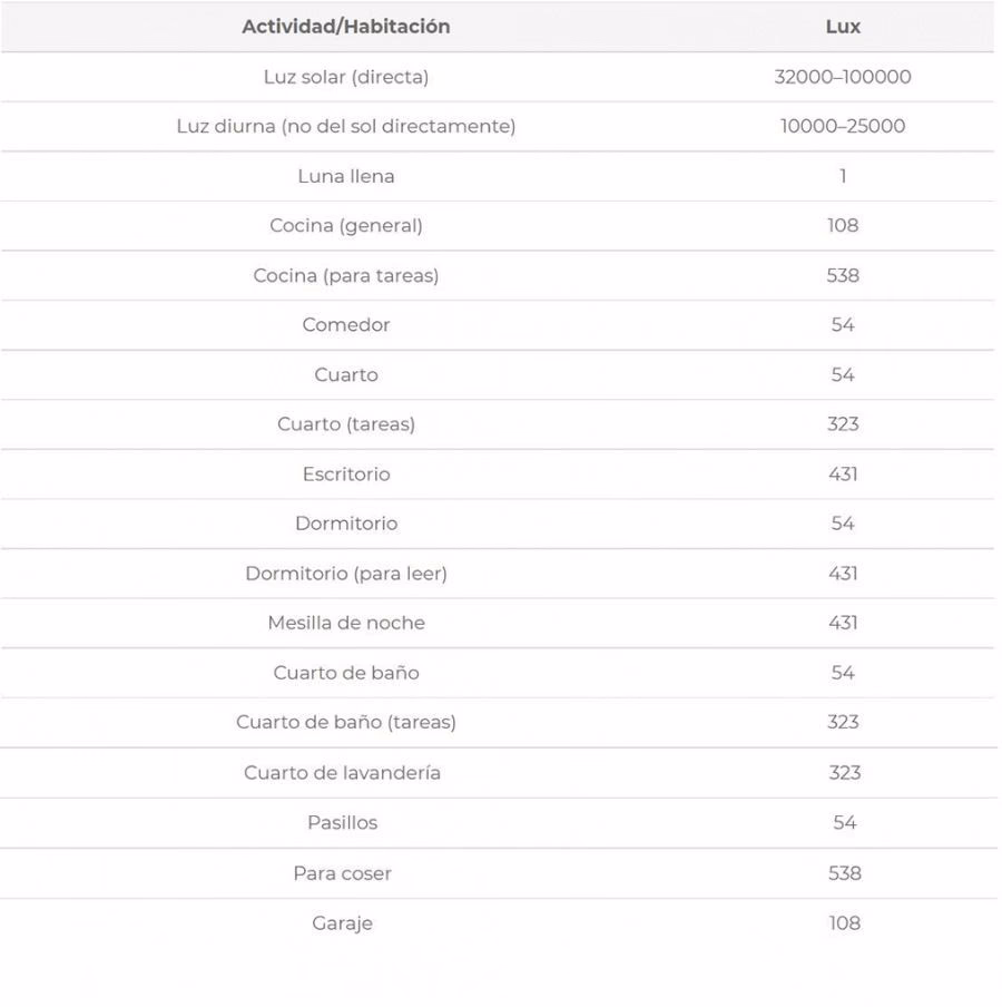 ¿Cómo calcular la iluminación necesaria?
