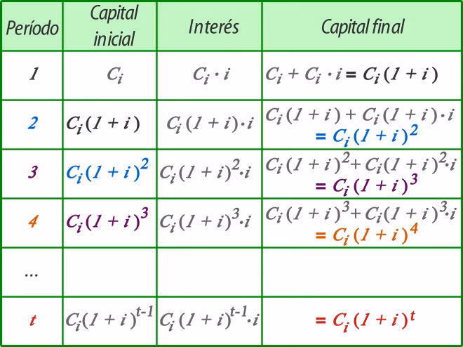 ¿Cómo capitalizar el interés compuesto?
