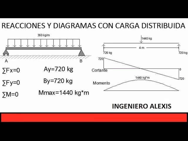 ¿Cómo calcular la capacidad de carga de una viga?