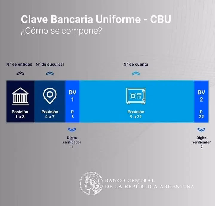 ¿Cómo saber el CBU a partir del número de cuenta?