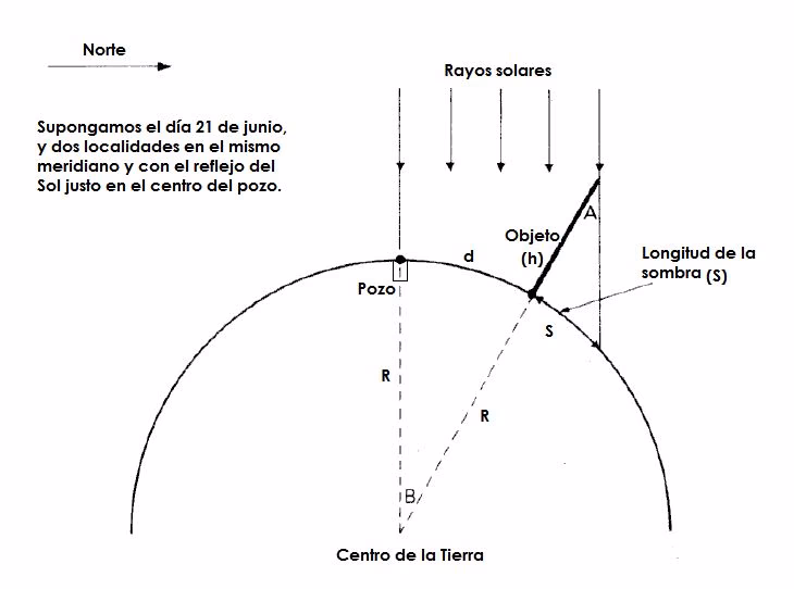 ¿Cómo calculó Eratóstenes la circunferencia de la Tierra?