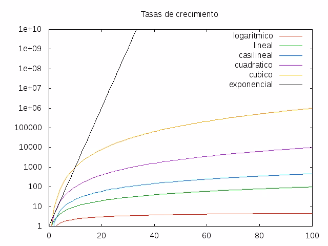 ¿Cómo calcular la complejidad espacial y temporal?