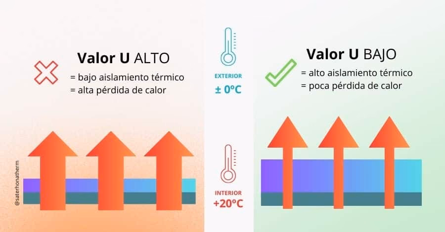 ¿Cuál es la fórmula para el área de conductividad térmica?