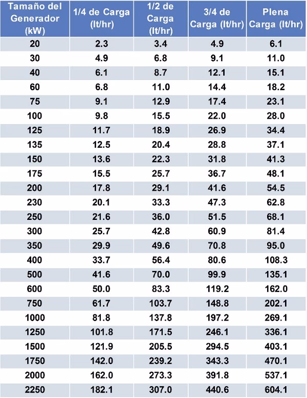 ¿Cuántos litros de combustible consume un generador por hora?