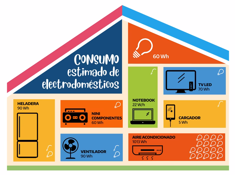 ¿Cuánto kWh consume una casa en Argentina?