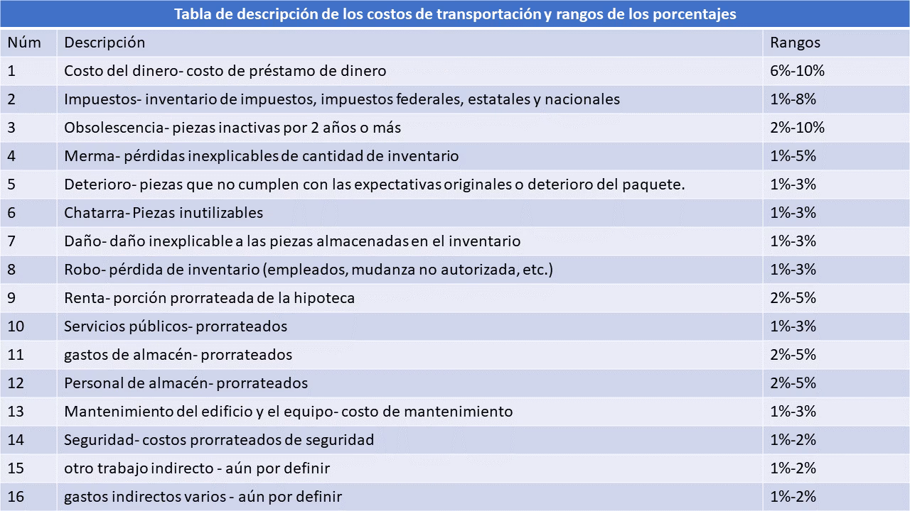 ¿Cómo calcular el nivel de mantenimiento del inventario?