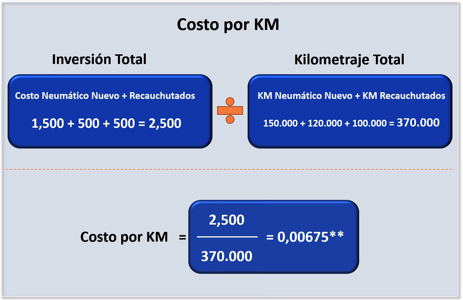¿Cuánta gasolina se gasta en 1 km?