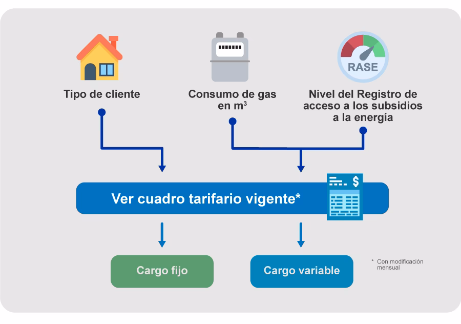 ¿Cómo se calcula el pago de gas natural?