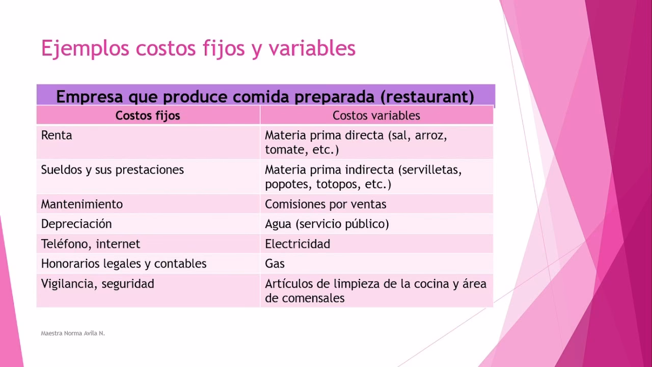 ¿Cómo se calculan los costos de un restaurante?