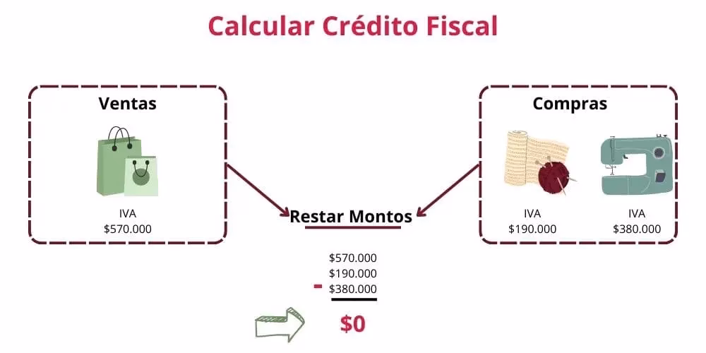 ¿Cómo se saca un crédito fiscal?